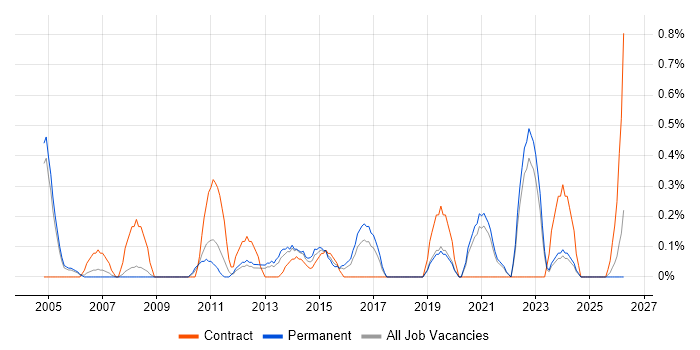 Benchmarking job vacancy trend in Somerset