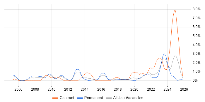 BGP job vacancy trend in Somerset