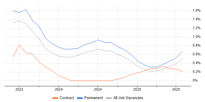 Job vacancy trend for Bicep in Somerset