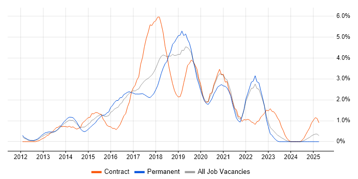 Job vacancy trend for Big Data in Somerset