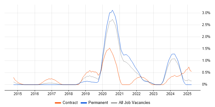 Job vacancy trend for BigQuery in Somerset Job vacancy trend for BigQuery in Somerset