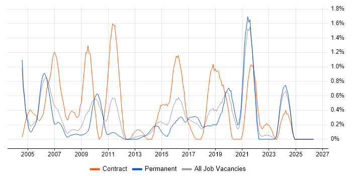 Billing job vacancy trend in Somerset