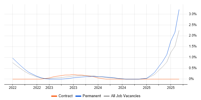 Biotechnology job vacancy trend in Somerset