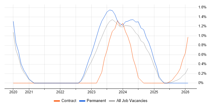 Blazor job vacancy trend in Somerset