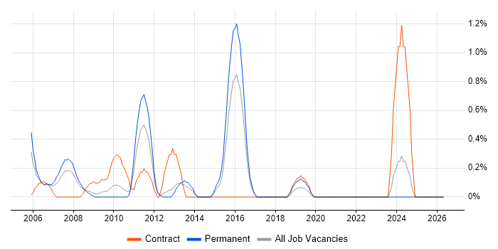 Bloomberg job vacancy trend in Somerset