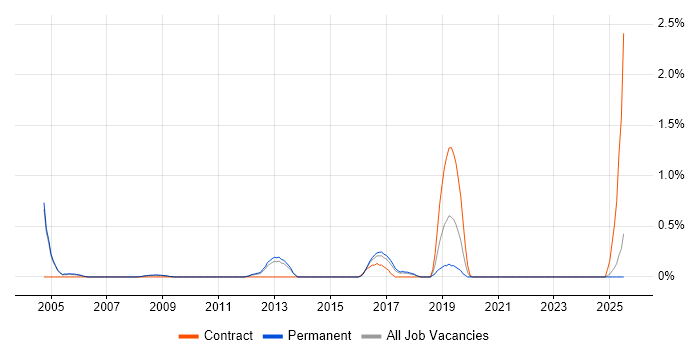 Job vacancy trend for BMC in Somerset