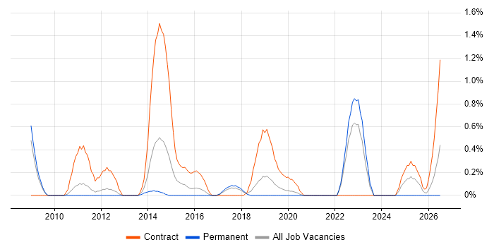 BPMN job vacancy trend in Somerset