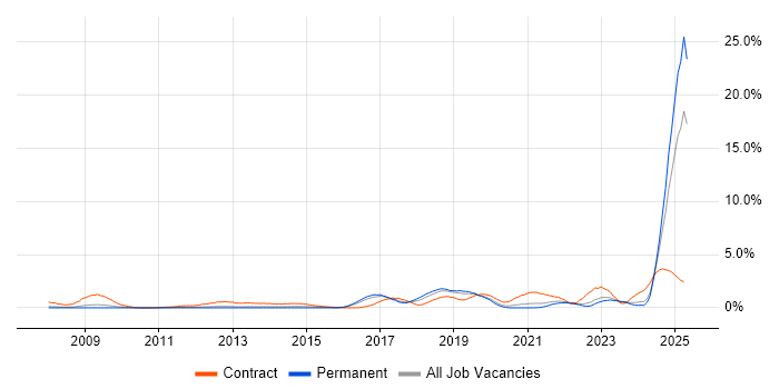 Job vacancy trend for BPSS Clearance in Somerset