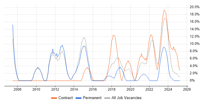Job vacancy trend for Active Directory in Bridgwater