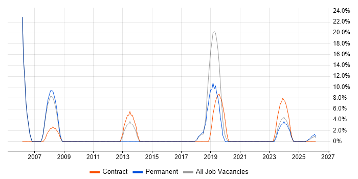Administrator job vacancy trend in Bridgwater
