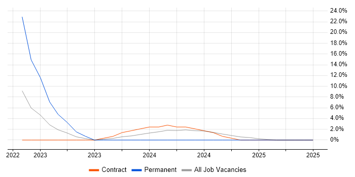 Job vacancy trend for Aerospace in Bridgwater Job vacancy trend for Aerospace in Bridgwater