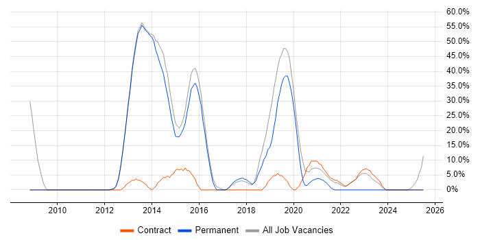 Job vacancy trend for Agile in Bridgwater