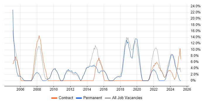 Job vacancy trend for Analyst in Bridgwater