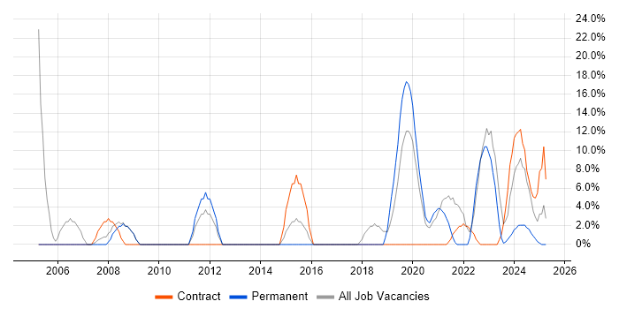 Job vacancy trend for Analytical Skills in Bridgwater