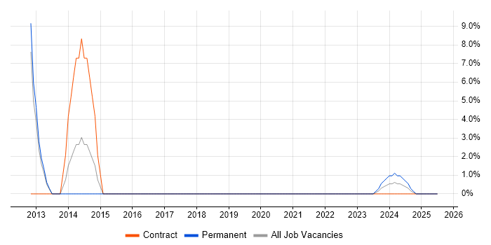 Job vacancy trend for Apple iOS in Bridgwater