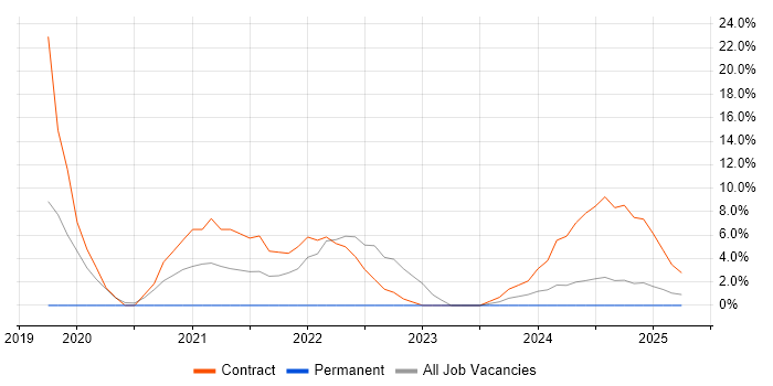 Job vacancy trend for Application Packaging in Bridgwater