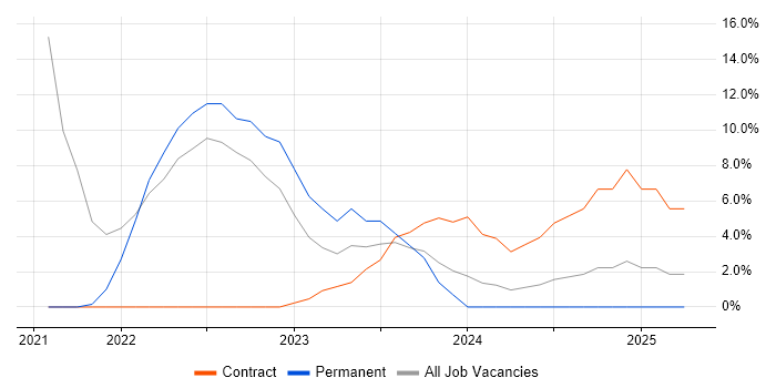 Job vacancy trend for Architect in Bridgwater