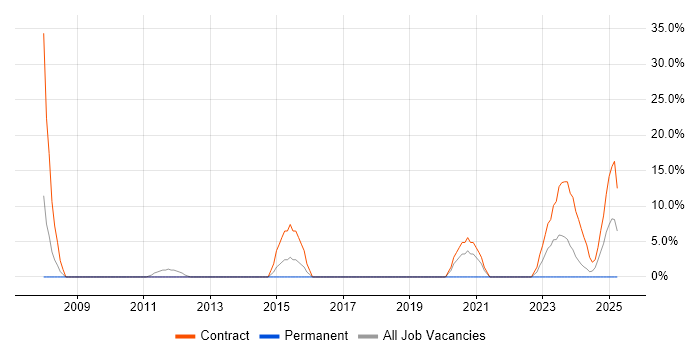 Job vacancy trend for Asset Management in Bridgwater Job vacancy trend for Asset Management in Bridgwater