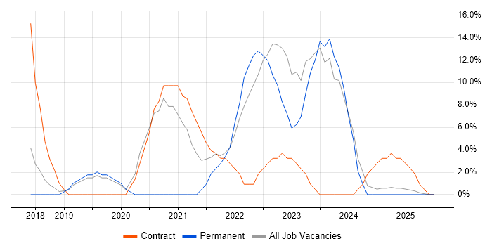 Job vacancy trend for Azure in Bridgwater Job vacancy trend for Azure in Bridgwater