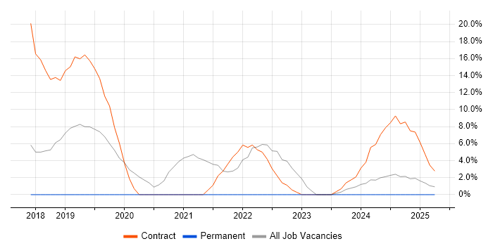 Job vacancy trend for Blackberry Enterprise Server in Bridgwater