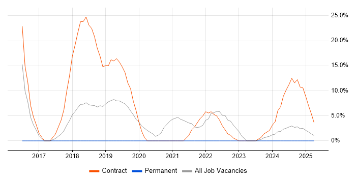 Job vacancy trend for Break/Fix in Bridgwater