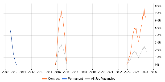 Job vacancy trend for Business Analysis in Bridgwater
