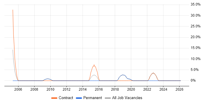 Business Analyst job vacancy trend in Bridgwater