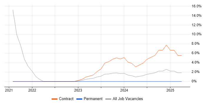 Job vacancy trend for Business Architect in Bridgwater