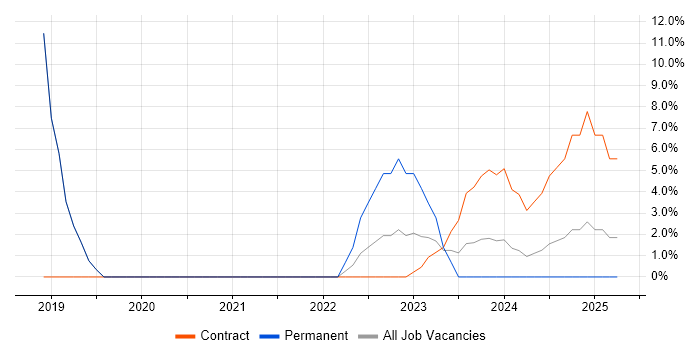 Job vacancy trend for Business Case in Bridgwater