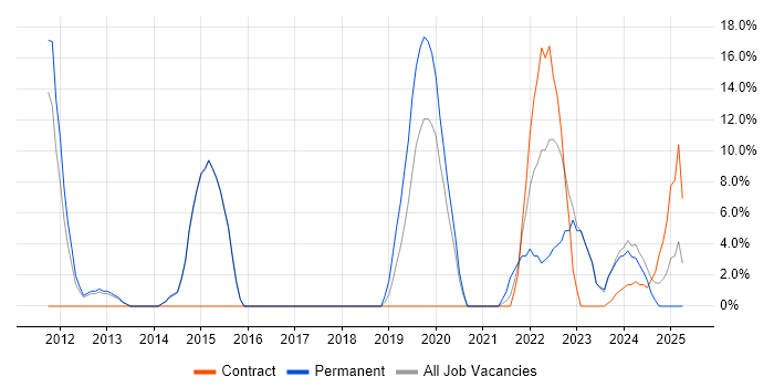 Job vacancy trend for Business Intelligence in Bridgwater
