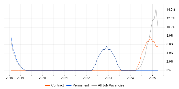 Job vacancy trend for Collaborative Working in Bridgwater