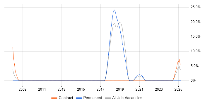 Job vacancy trend for Configuration Management in Bridgwater
