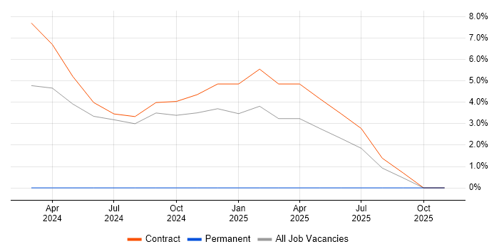 Contract Management job vacancy trend in Bridgwater