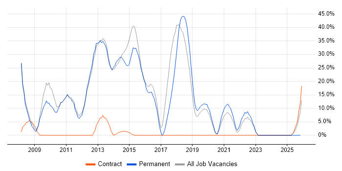 CSS job vacancy trend in Bridgwater