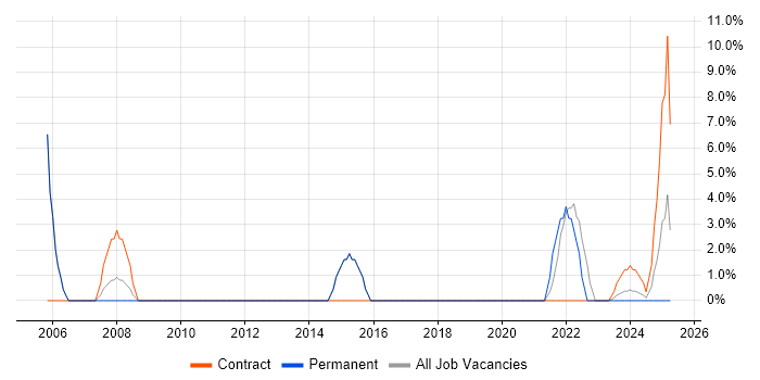 Job vacancy trend for Data Analyst in Bridgwater