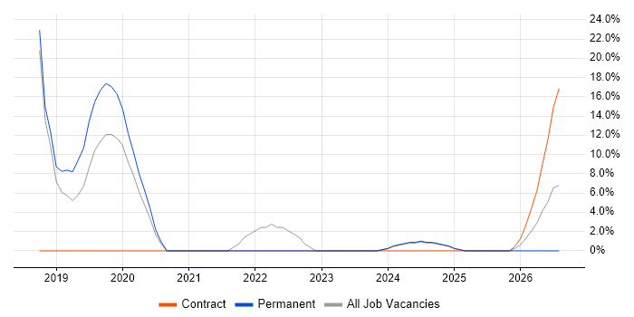 Data Analytics job vacancy trend in Bridgwater