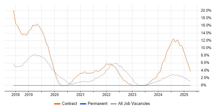 Job vacancy trend for Data Centre in Bridgwater