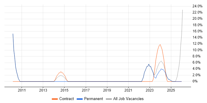 Data Management job vacancy trend in Bridgwater