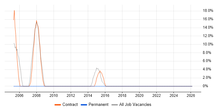 Data Migration job vacancy trend in Bridgwater