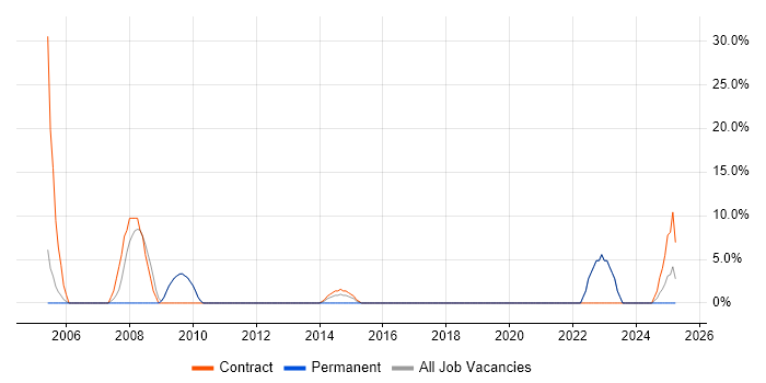 Job vacancy trend for Data Quality in Bridgwater