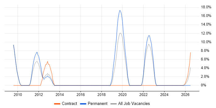 Data Warehouse job vacancy trend in Bridgwater