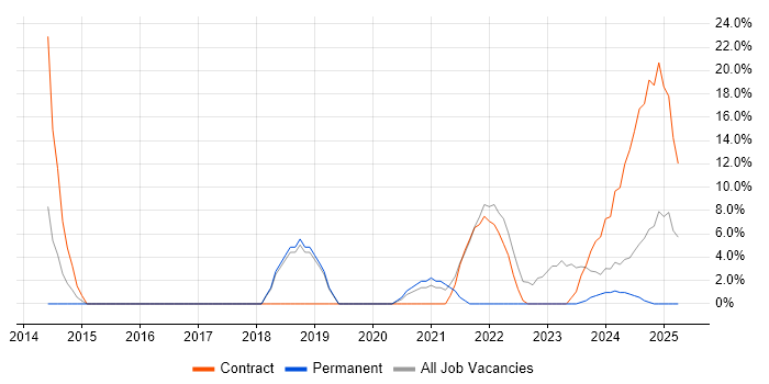 Job vacancy trend for Decision-Making in Bridgwater