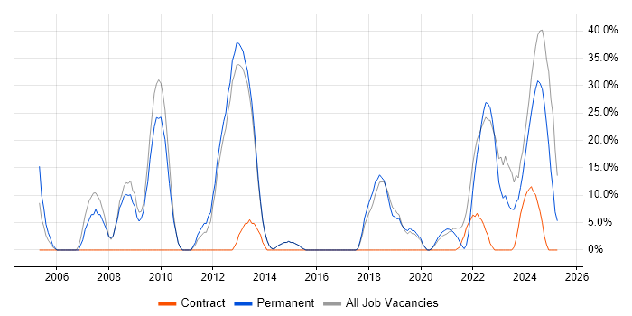 Job vacancy trend for Degree in Bridgwater