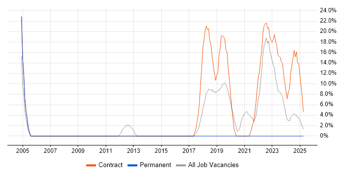 Job vacancy trend for Desktop Engineer in Bridgwater