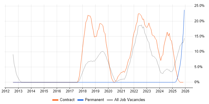 Desktop Support Engineer job vacancy trend in Bridgwater