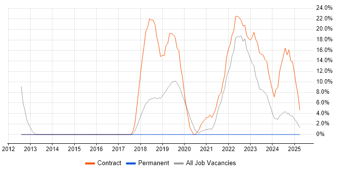 Job vacancy trend for Desktop Support in Bridgwater