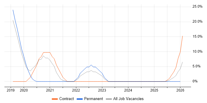 DevOps job vacancy trend in Bridgwater