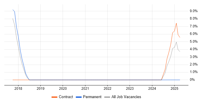 Job vacancy trend for Digital Project Manager in Bridgwater