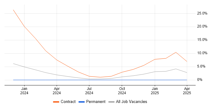 Job vacancy trend for EAM in Bridgwater