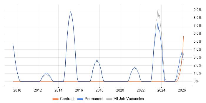 ERP job vacancy trend in Bridgwater